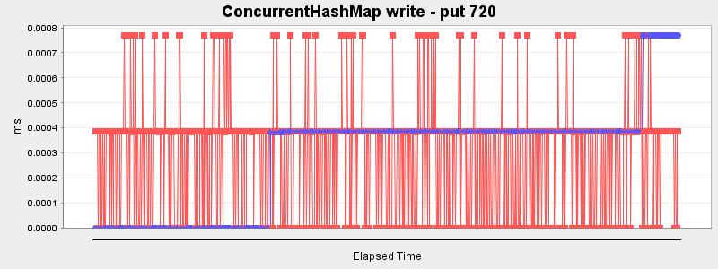 ConcurrentHashMap write - put 720